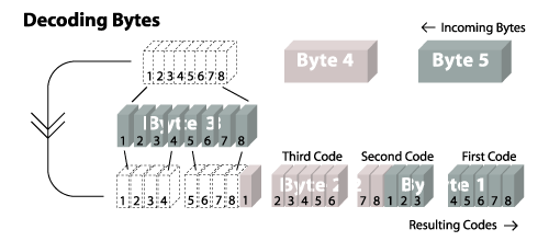 Decoding LZW Bytes