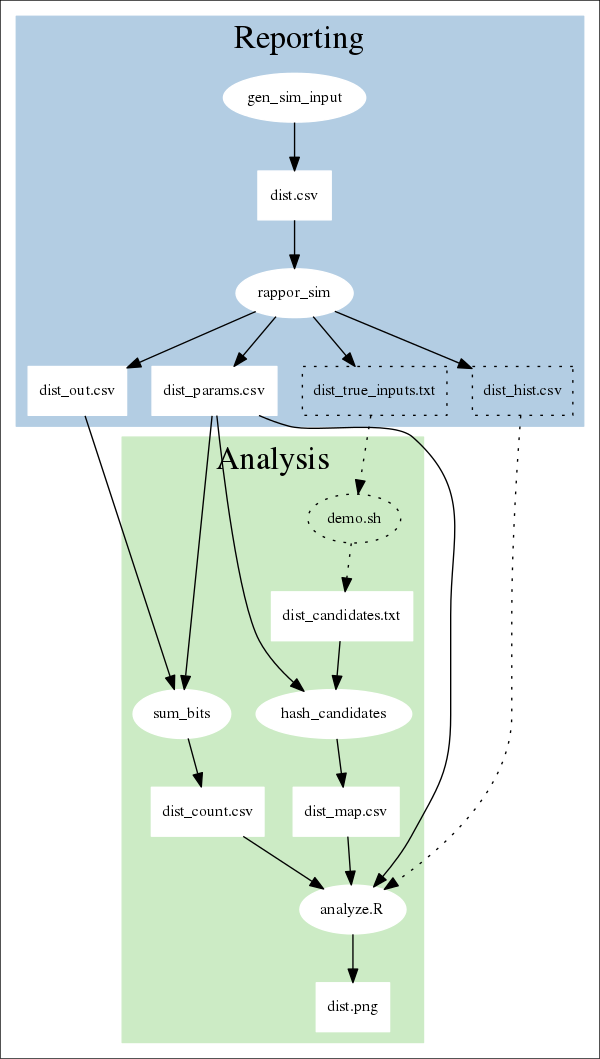 Diagram of RAPPOR Data Flow