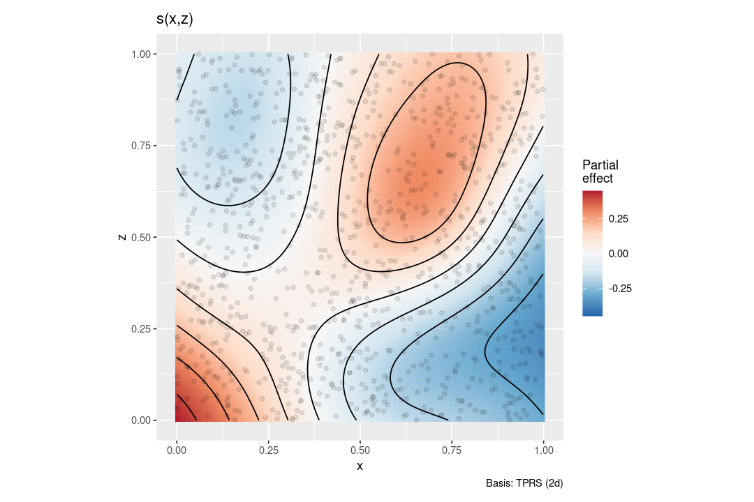 Estimated smooths from a GAM