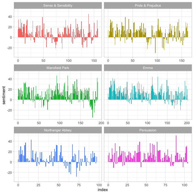 Sentiment scores across the trajectories of Jane Austen's six published novels