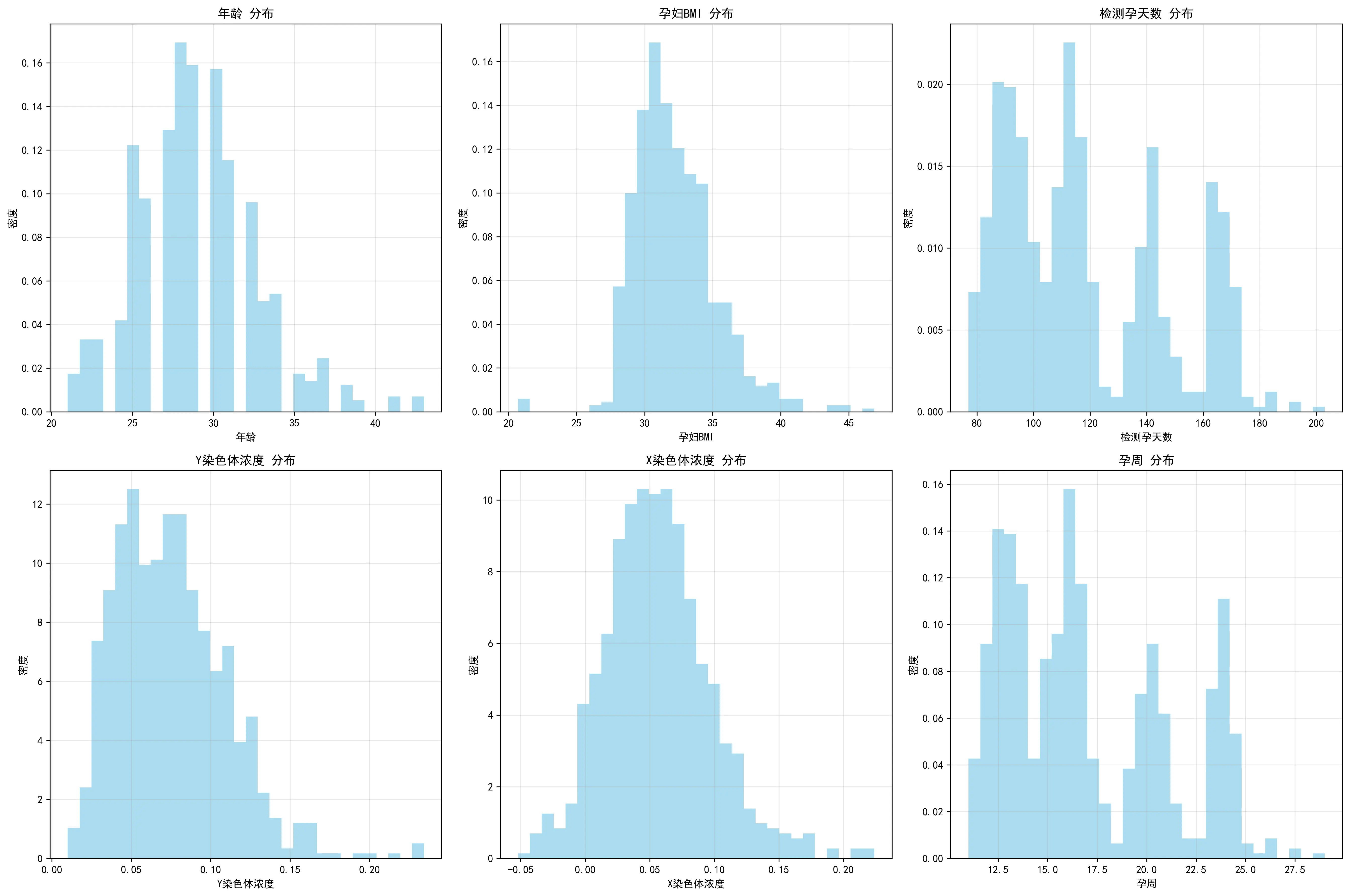孕妇相关指标的分布直观图
