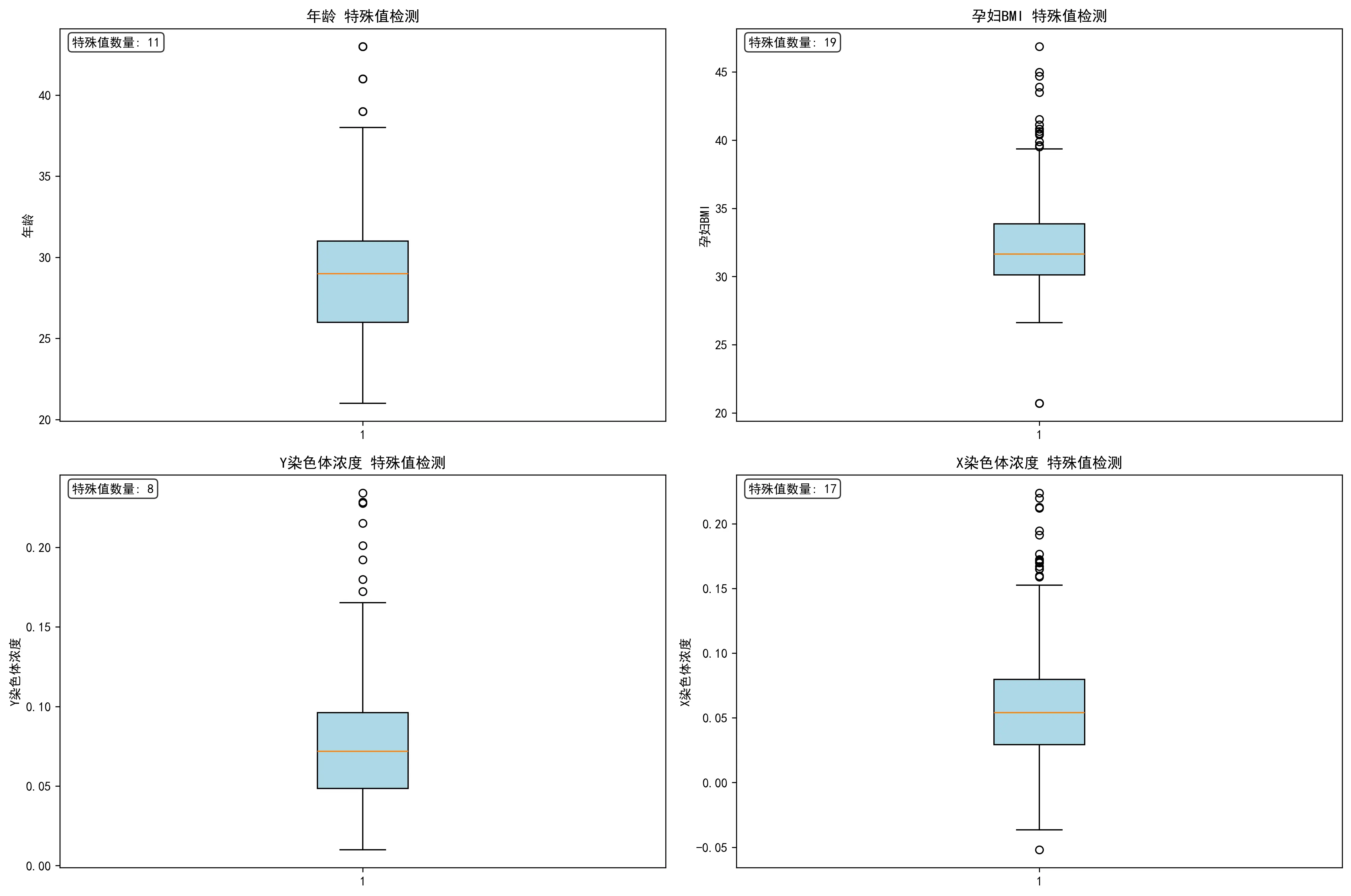 特殊异常值分布箱线图