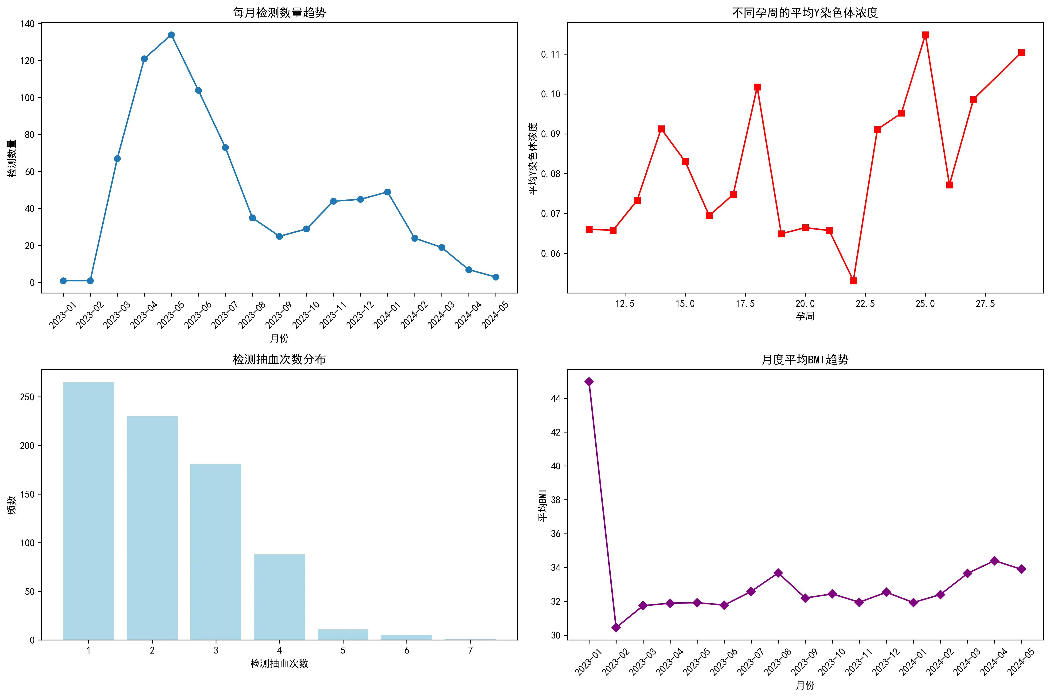 数据采集时间分布图