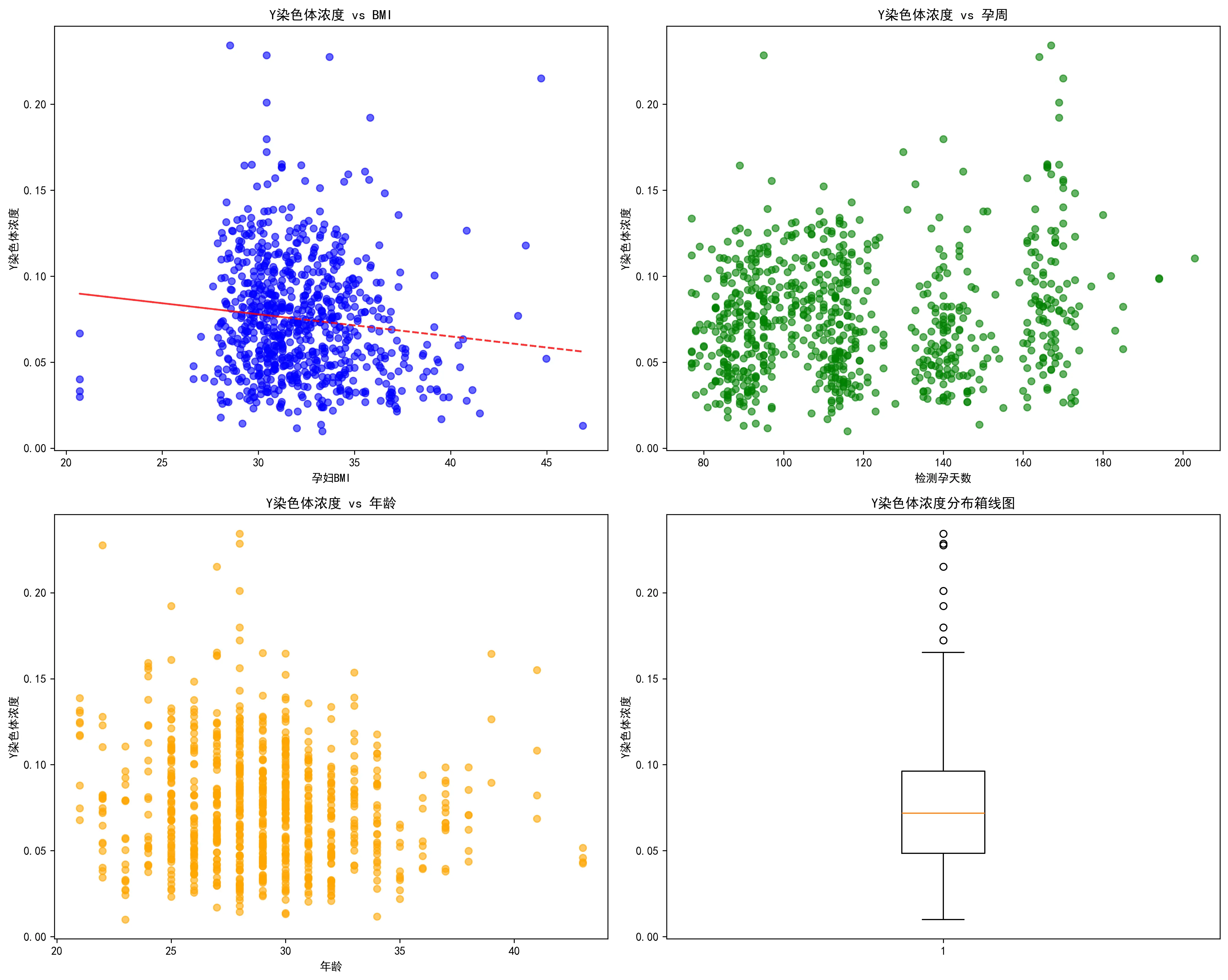 Y染色体与孕妇特征指标的关系图