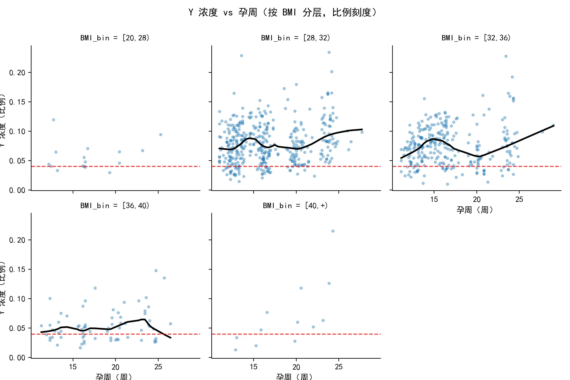 BMI与关键检测指标的相关性