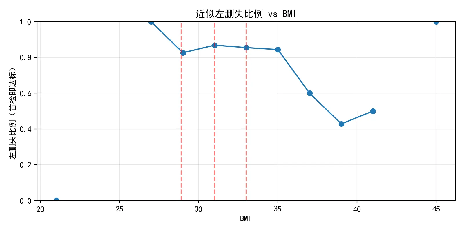 近似左删失比例与BMI的关系折线图