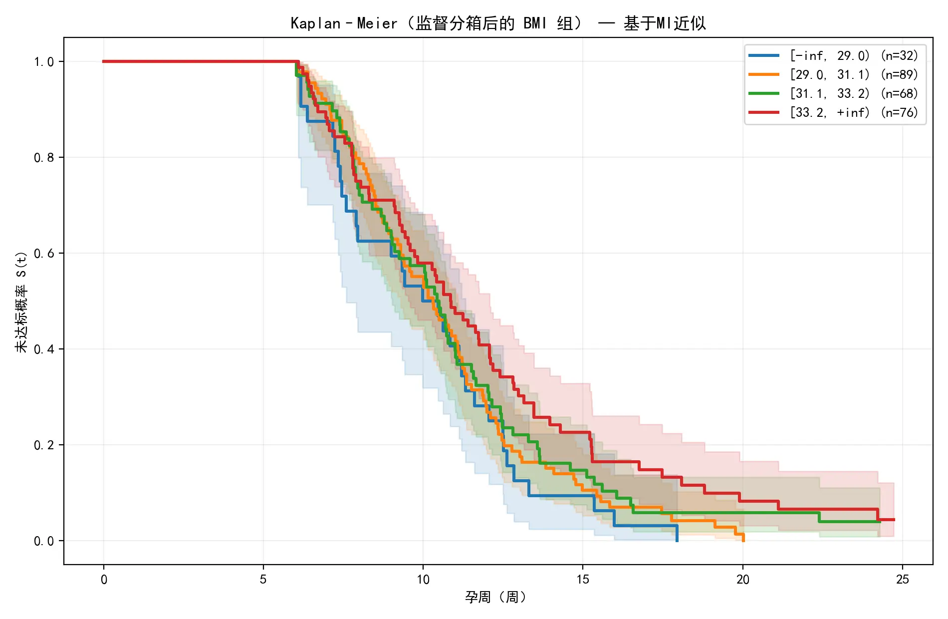 最佳BMI分组的KM生存曲线