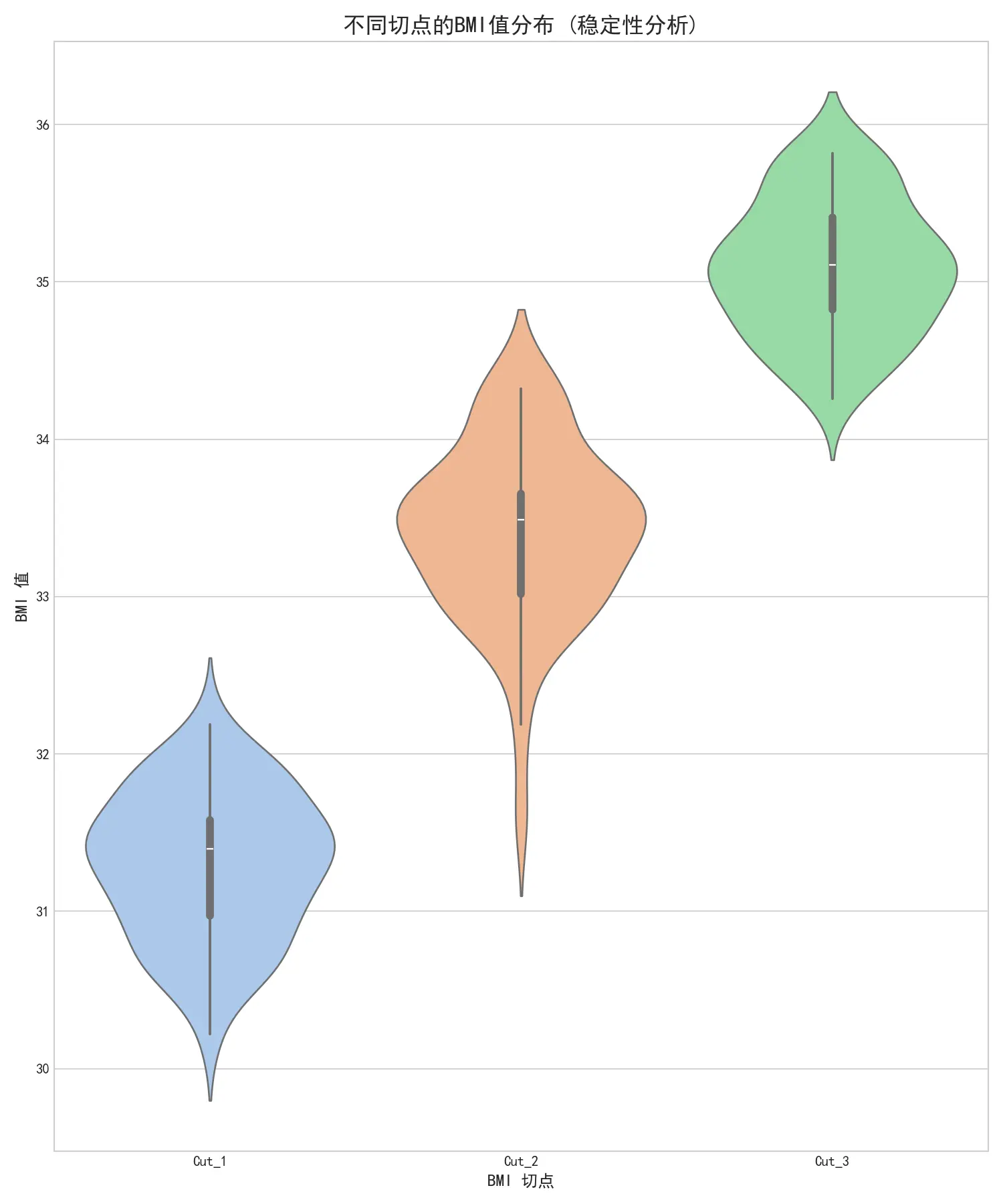 噪声实验下BMI切点小提琴图