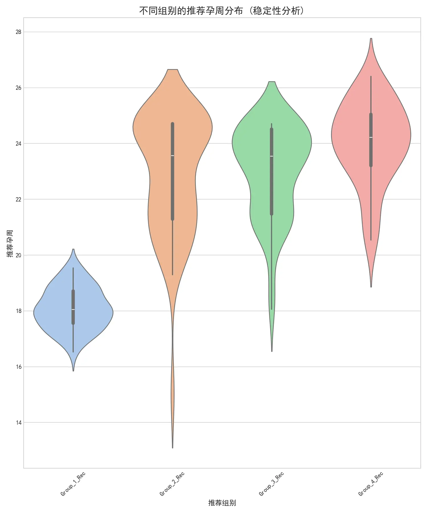 噪声实验下孕周分布小提琴图