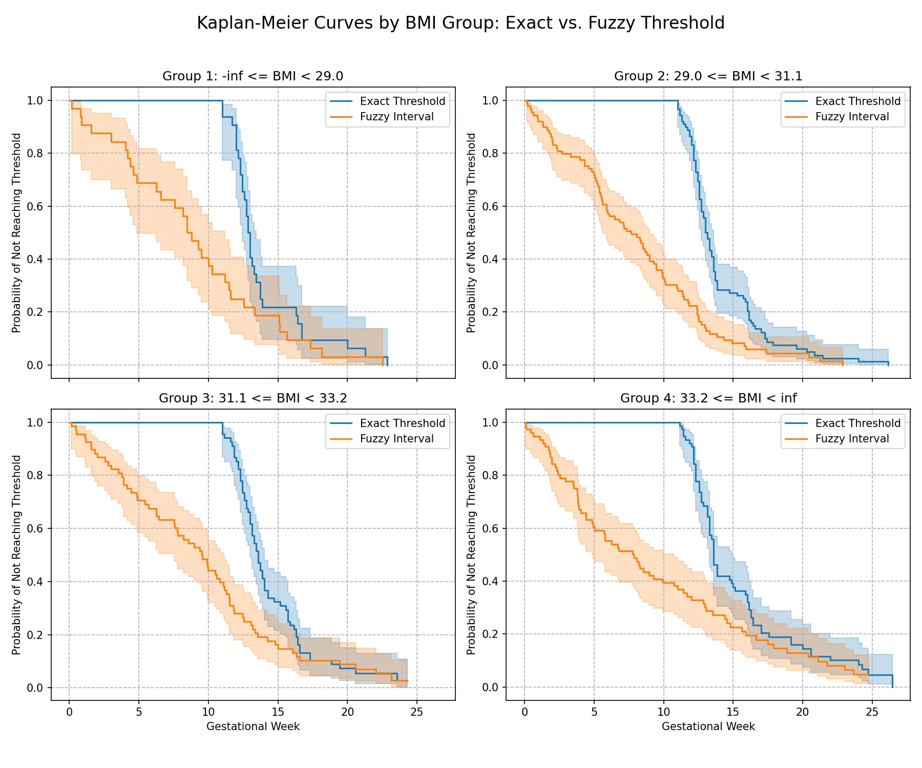 不同组的模糊阈值与精确阈值对比图