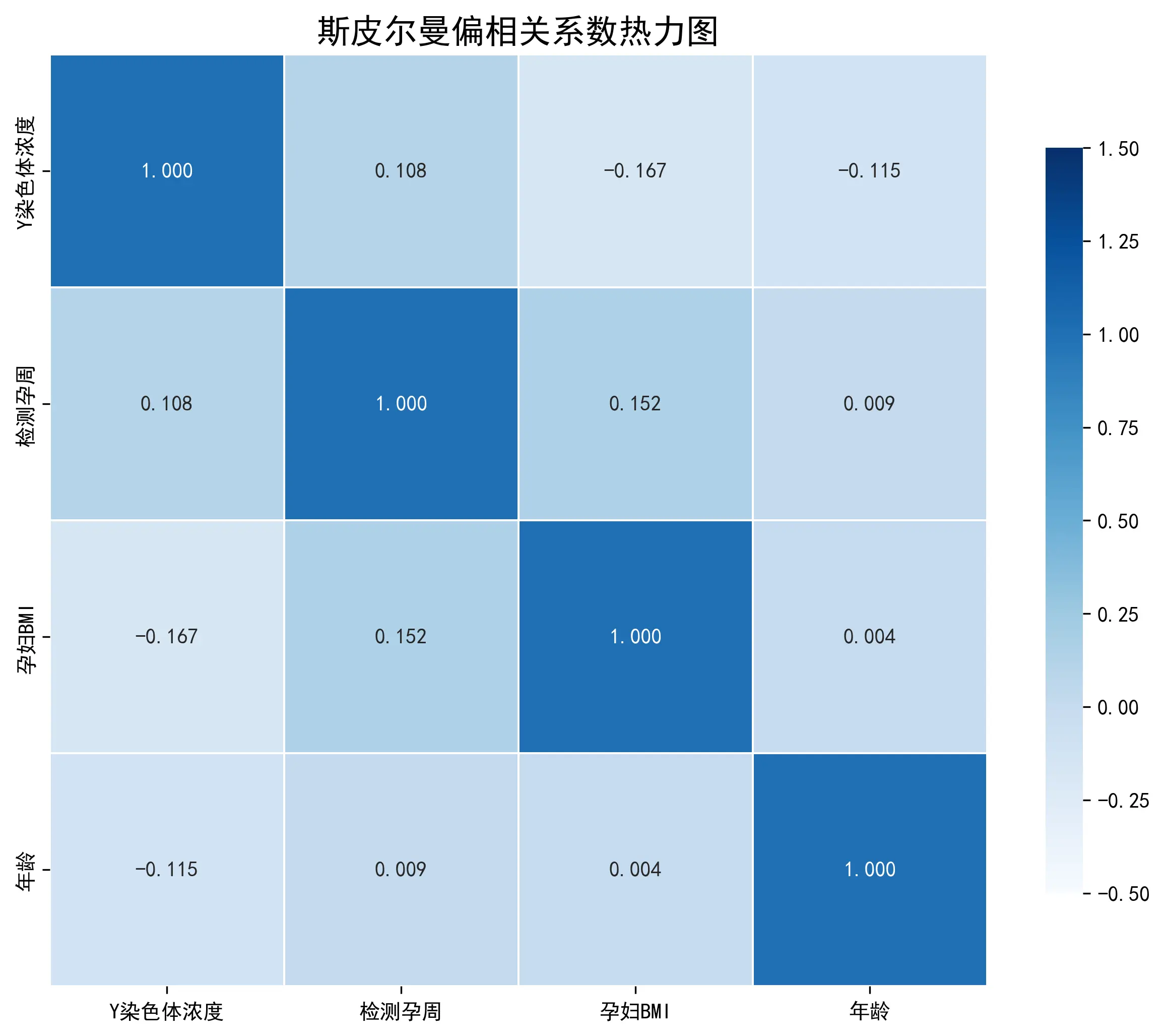 偏相关性系数热力图