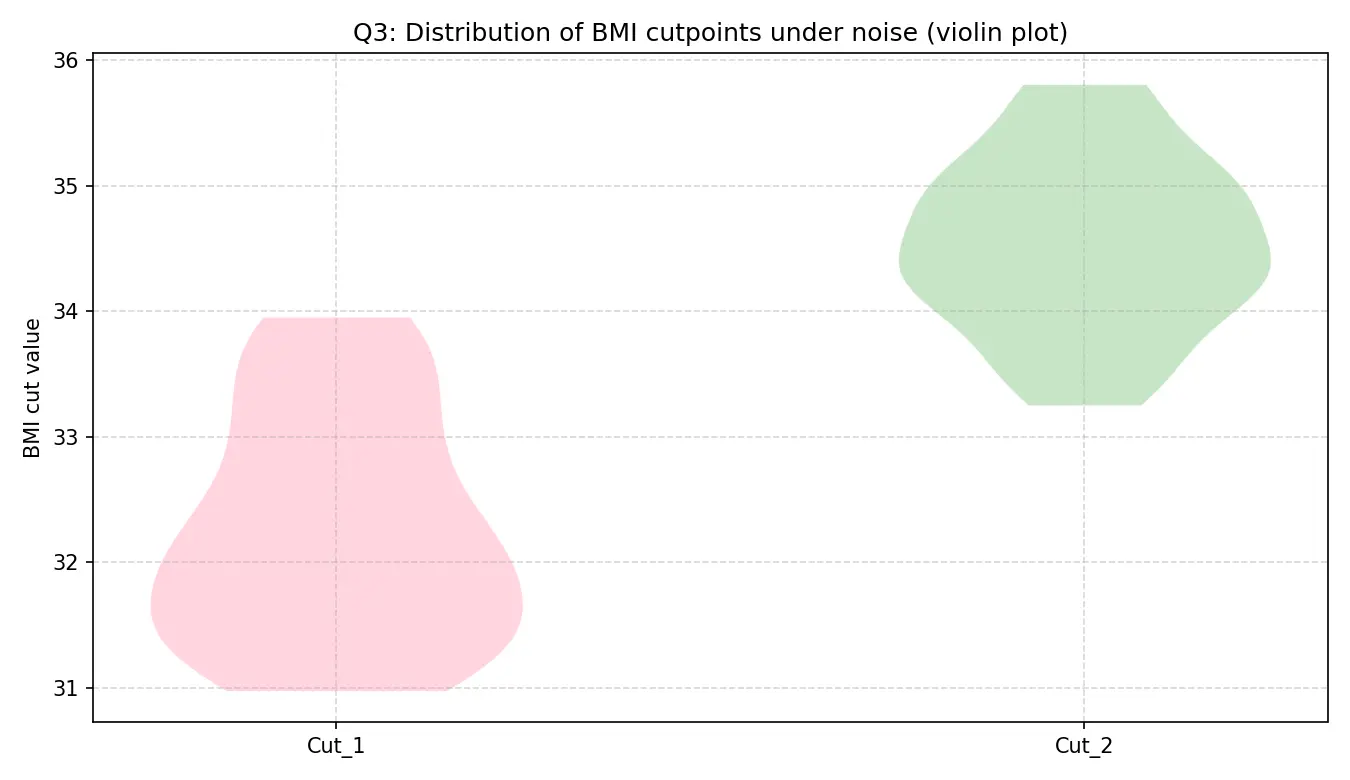 噪声实验下BMI切点分布