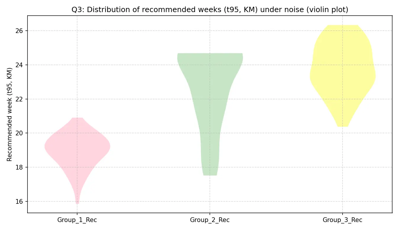 各组推荐的孕周分布