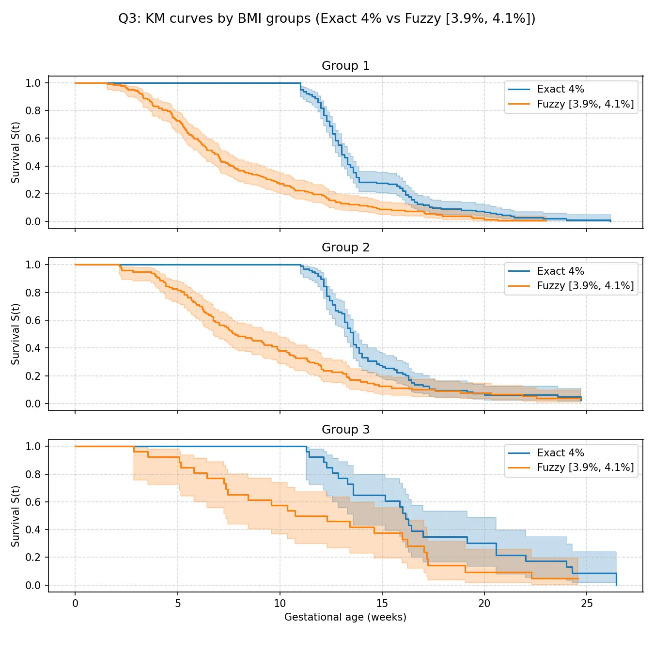 三组KM生存曲线