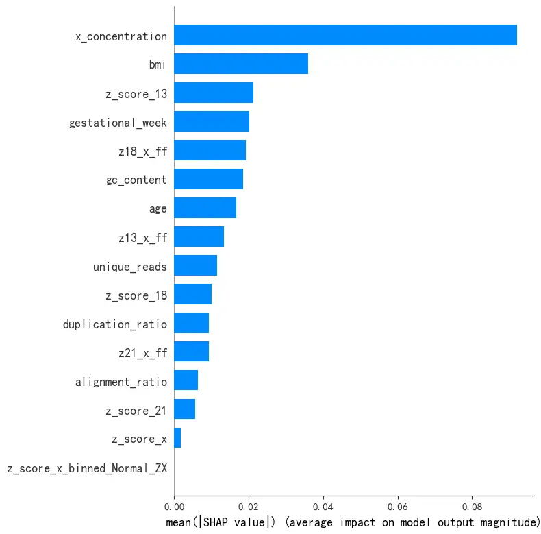 模型各特征的特征重要性