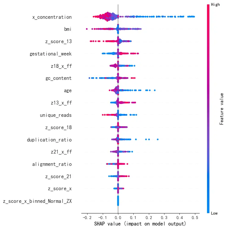 模型各特征的特征重要性