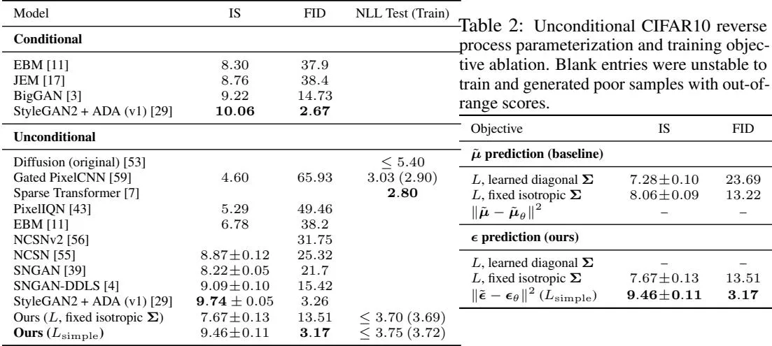 Table 1 CIFAR10 results and Table 2 ablation