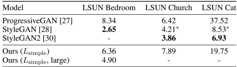 Table 3 LSUN FID scores