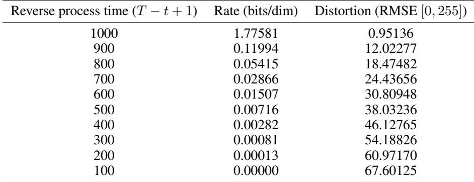 Table 4 CIFAR10 rate-distortion values