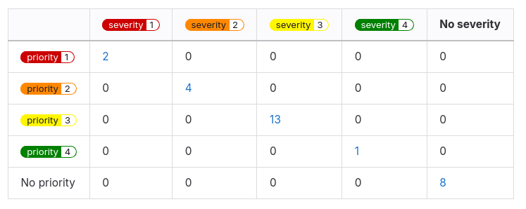 Diagonal heatmap for issues with "priority" and "severity" labels